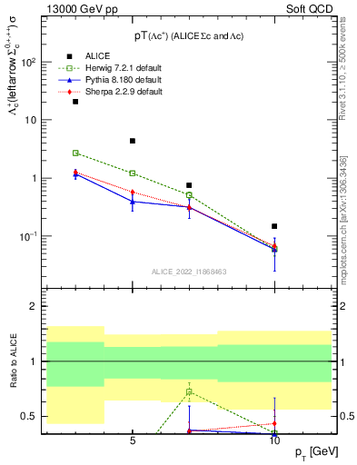 Plot of Lambdac.pt in 13000 GeV pp collisions