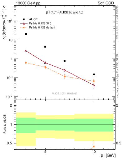 Plot of Lambdac.pt in 13000 GeV pp collisions