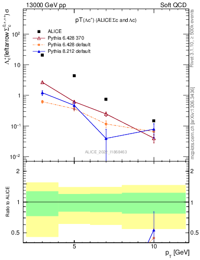 Plot of Lambdac.pt in 13000 GeV pp collisions