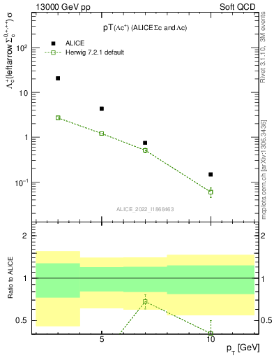 Plot of Lambdac.pt in 13000 GeV pp collisions