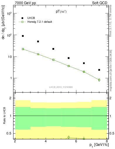 Plot of Lambdac.pt in 7000 GeV pp collisions