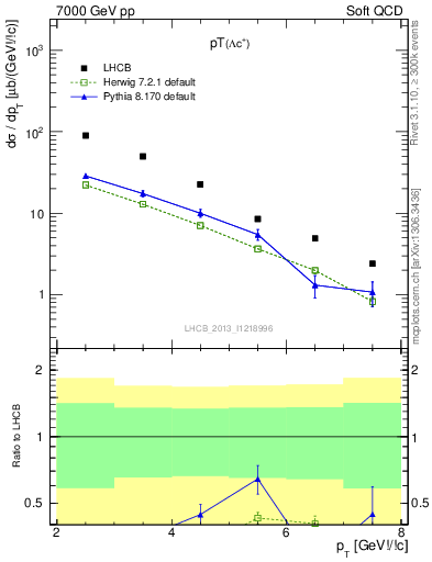 Plot of Lambdac.pt in 7000 GeV pp collisions