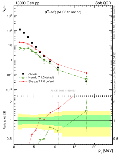 Plot of Lambdac.pt in 13000 GeV pp collisions