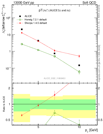 Plot of Lambdac.pt in 13000 GeV pp collisions