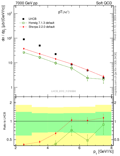 Plot of Lambdac.pt in 7000 GeV pp collisions