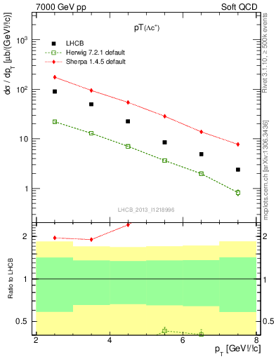 Plot of Lambdac.pt in 7000 GeV pp collisions