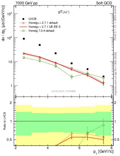 Plot of Lambdac.pt in 7000 GeV pp collisions