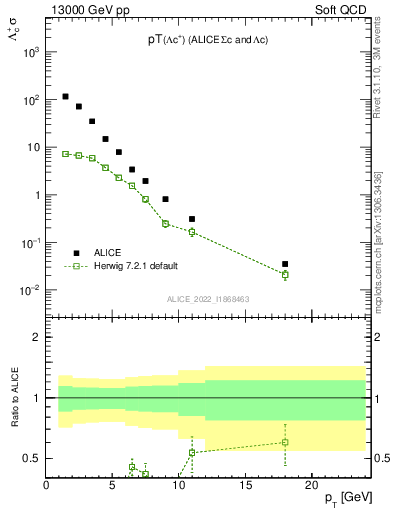 Plot of Lambdac.pt in 13000 GeV pp collisions