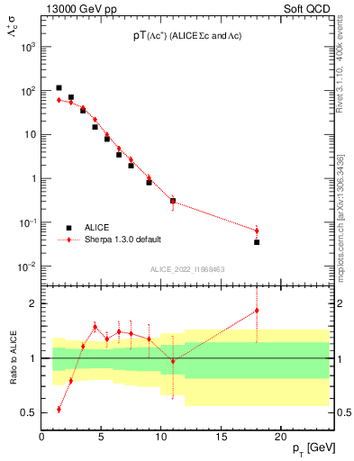 Plot of Lambdac.pt in 13000 GeV pp collisions