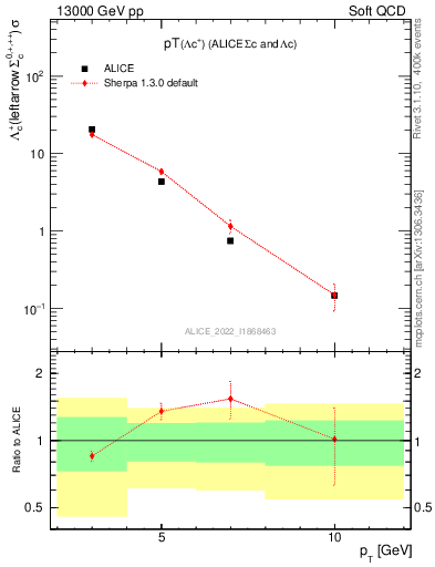 Plot of Lambdac.pt in 13000 GeV pp collisions