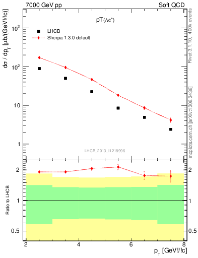 Plot of Lambdac.pt in 7000 GeV pp collisions