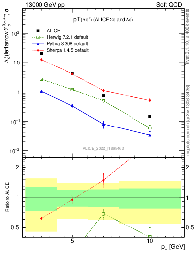 Plot of Lambdac.pt in 13000 GeV pp collisions