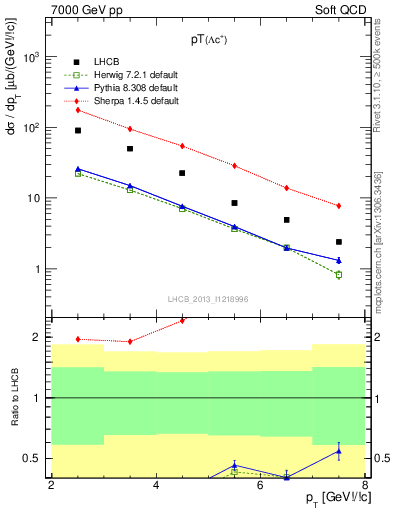 Plot of Lambdac.pt in 7000 GeV pp collisions