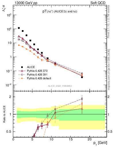 Plot of Lambdac.pt in 13000 GeV pp collisions