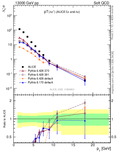 Plot of Lambdac.pt in 13000 GeV pp collisions