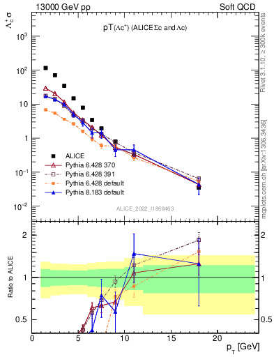 Plot of Lambdac.pt in 13000 GeV pp collisions