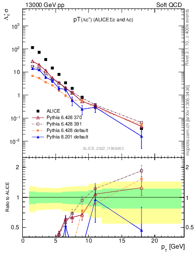 Plot of Lambdac.pt in 13000 GeV pp collisions