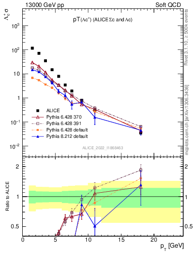 Plot of Lambdac.pt in 13000 GeV pp collisions