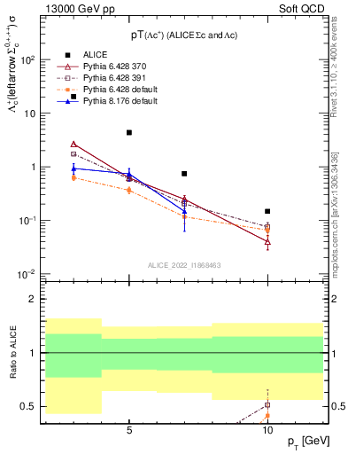 Plot of Lambdac.pt in 13000 GeV pp collisions