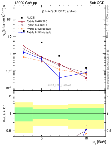 Plot of Lambdac.pt in 13000 GeV pp collisions