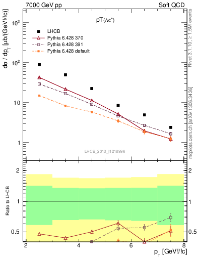 Plot of Lambdac.pt in 7000 GeV pp collisions