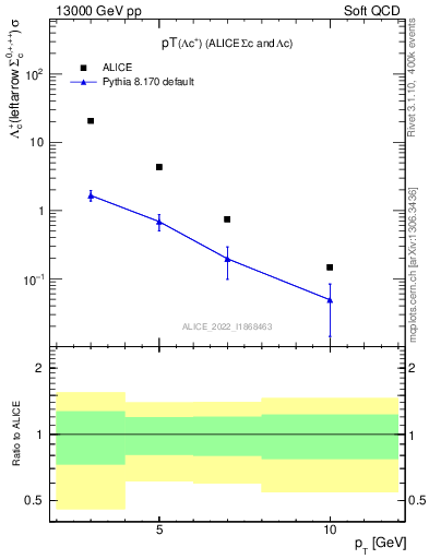 Plot of Lambdac.pt in 13000 GeV pp collisions