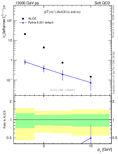 Plot of Lambdac.pt in 13000 GeV pp collisions