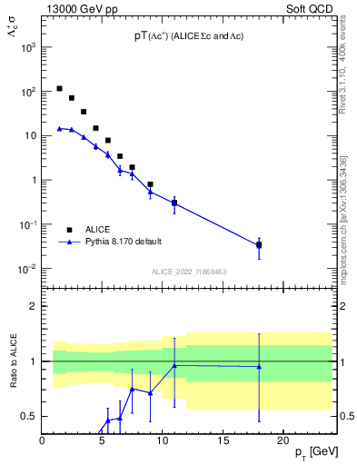 Plot of Lambdac.pt in 13000 GeV pp collisions
