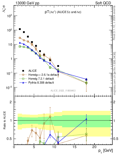 Plot of Lambdac.pt in 13000 GeV pp collisions
