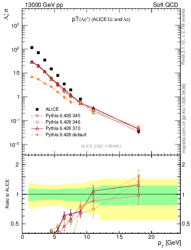 Plot of Lambdac.pt in 13000 GeV pp collisions