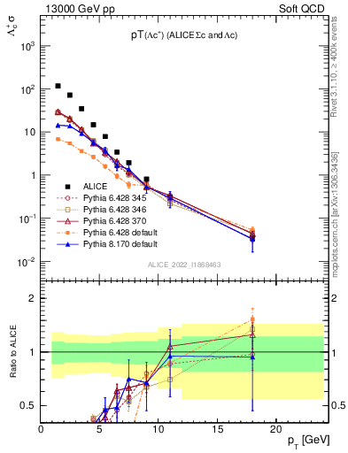 Plot of Lambdac.pt in 13000 GeV pp collisions