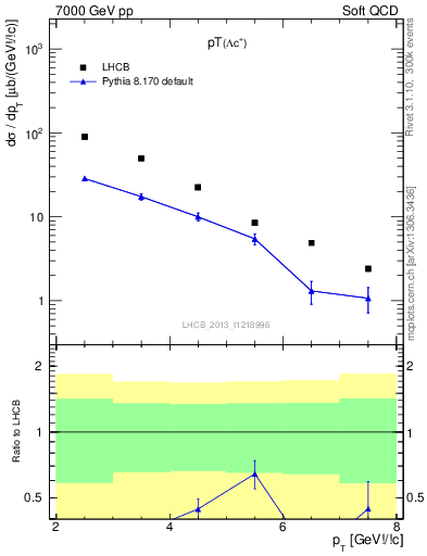 Plot of Lambdac.pt in 7000 GeV pp collisions