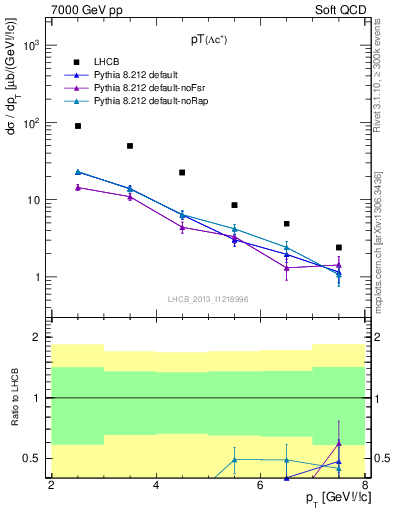 Plot of Lambdac.pt in 7000 GeV pp collisions