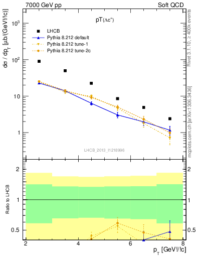 Plot of Lambdac.pt in 7000 GeV pp collisions