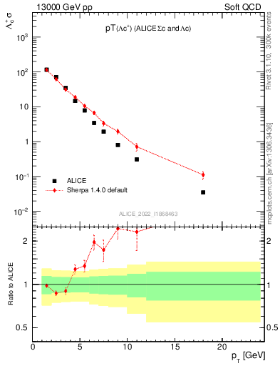 Plot of Lambdac.pt in 13000 GeV pp collisions