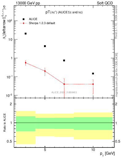 Plot of Lambdac.pt in 13000 GeV pp collisions