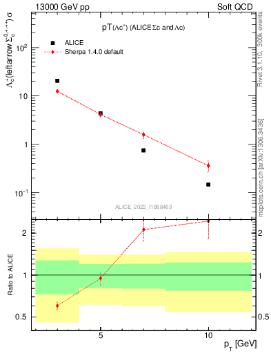 Plot of Lambdac.pt in 13000 GeV pp collisions