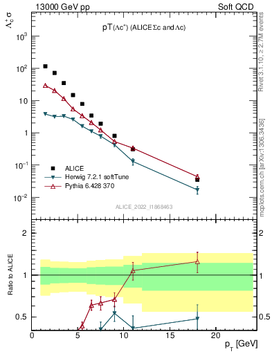 Plot of Lambdac.pt in 13000 GeV pp collisions