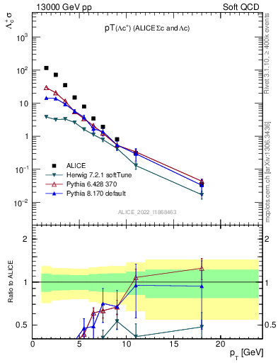 Plot of Lambdac.pt in 13000 GeV pp collisions