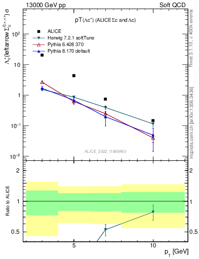 Plot of Lambdac.pt in 13000 GeV pp collisions