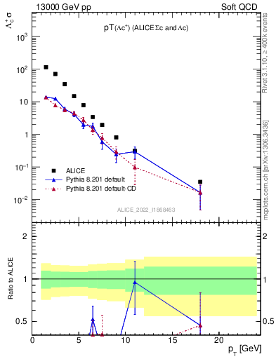 Plot of Lambdac.pt in 13000 GeV pp collisions