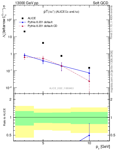 Plot of Lambdac.pt in 13000 GeV pp collisions