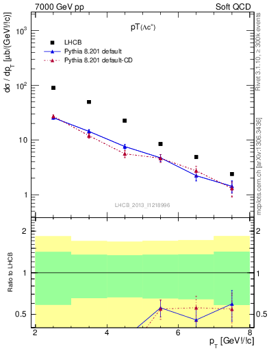 Plot of Lambdac.pt in 7000 GeV pp collisions
