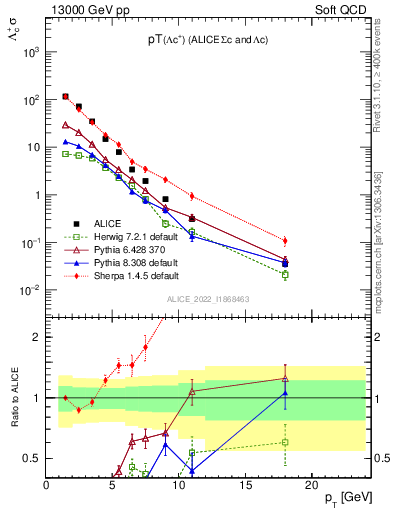 Plot of Lambdac.pt in 13000 GeV pp collisions