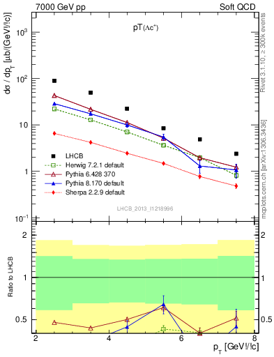Plot of Lambdac.pt in 7000 GeV pp collisions