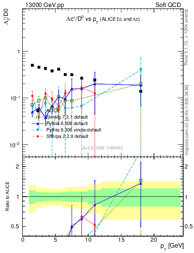 Plot of Lambdac.pt_D0.pt in 13000 GeV pp collisions