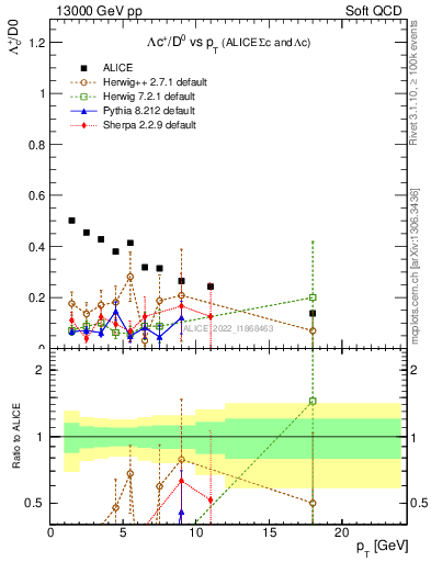 Plot of Lambdac.pt_D0.pt in 13000 GeV pp collisions