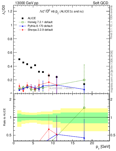 Plot of Lambdac.pt_D0.pt in 13000 GeV pp collisions