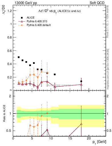 Plot of Lambdac.pt_D0.pt in 13000 GeV pp collisions