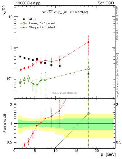 Plot of Lambdac.pt_D0.pt in 13000 GeV pp collisions
